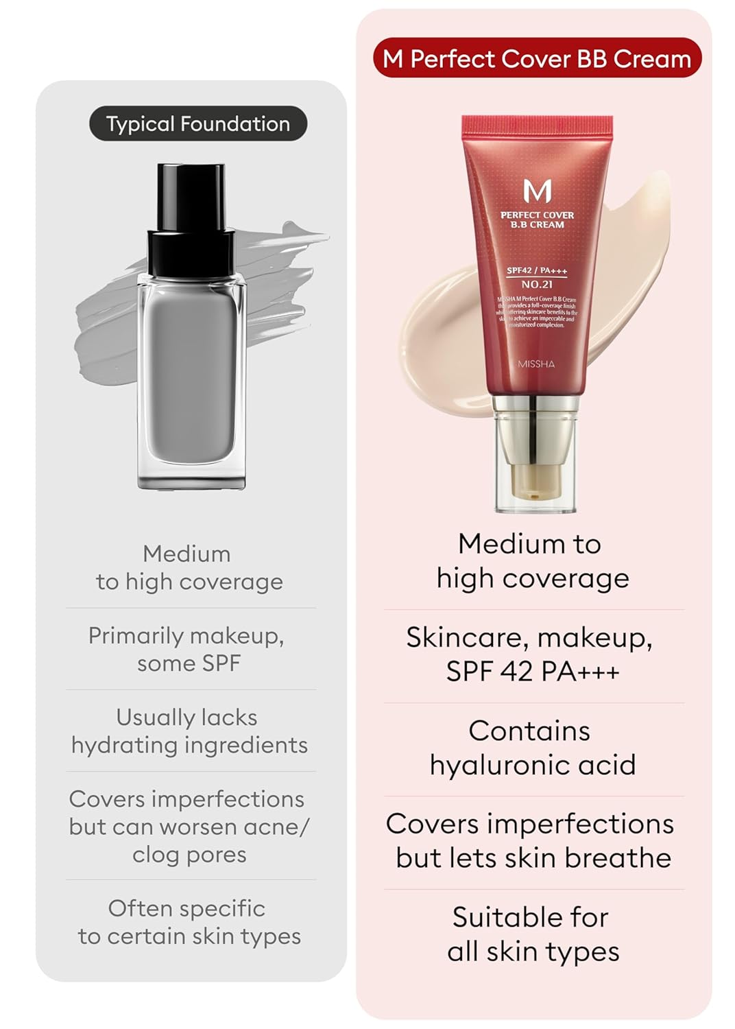 MISSHA M Perfect Cover BB Cream No.21 Light Beige SPF 42 PA+++ 1.69oz Tinted Moisturizer